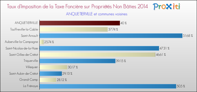 Taux d'imposition de la taxe foncière sur les immeubles et terrains non batis 2014 pour ANQUETIERVILLE et les communes proches Comparaison des taux d'imposition de la taxe foncière sur les immeubles et terrains non batis 2014 pour ANQUETIERVILLE et les communes voisines