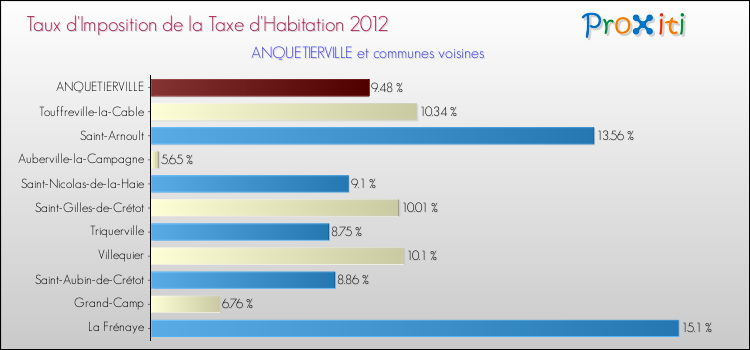 Taux d'imposition de la taxe d'habitation 2012 pour ANQUETIERVILLE et les communes proches Comparaison des taux d'imposition de la taxe d'habitation 2012 pour ANQUETIERVILLE et les communes voisines
