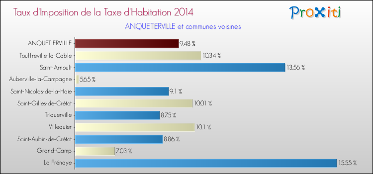 Taux d'imposition de la taxe d'habitation 2014 pour ANQUETIERVILLE et les communes proches Comparaison des taux d'imposition de la taxe d'habitation 2014 pour ANQUETIERVILLE et les communes voisines