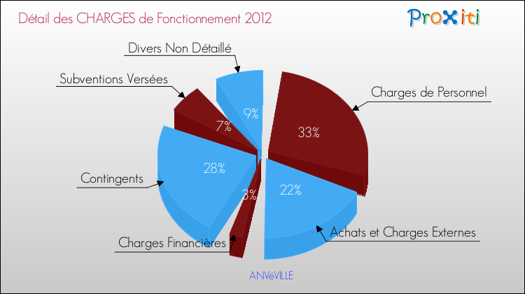 Décomposition des Charges de Fonctionnement 2012 de la commune de ANVéVILLE Charges de Fonctionnement 2012 pour la commune de ANVéVILLE