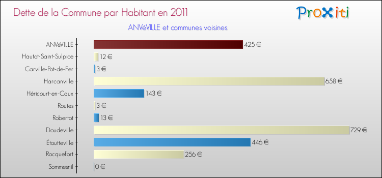 Dette par habitant de la commune en 2011 pour ANVéVILLE et les communes proches Comparaison de la dette par habitant de la commune en 2011 pour ANVéVILLE et les communes voisines