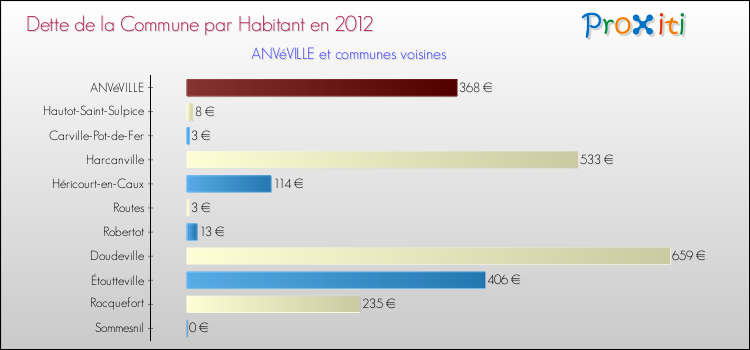 Dette par habitant de la commune en 2012 pour ANVéVILLE et les communes proches Comparaison de la dette par habitant de la commune en 2012 pour ANVéVILLE et les communes voisines