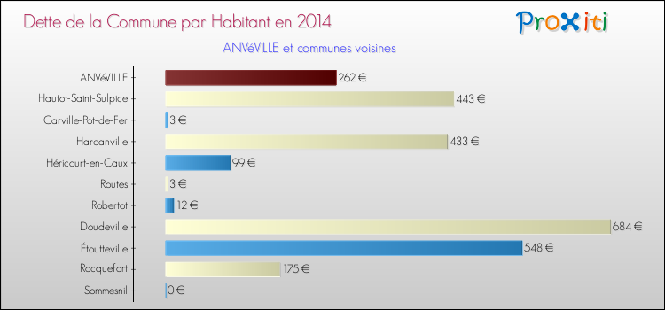 Dette par habitant de la commune en 2014 pour ANVéVILLE et les communes proches Comparaison de la dette par habitant de la commune en 2014 pour ANVéVILLE et les communes voisines