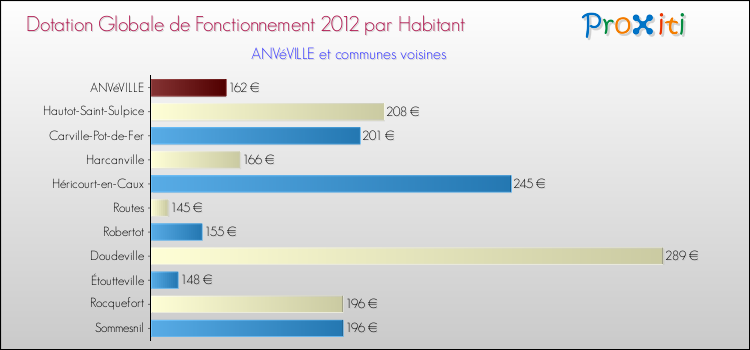 Montant des dotations globales de fonctionnement DGF par Habitant pour ANVéVILLE et les communes proches Comparaison des des dotations globales de fonctionnement DGF par habitant pour ANVéVILLE et les communes voisines