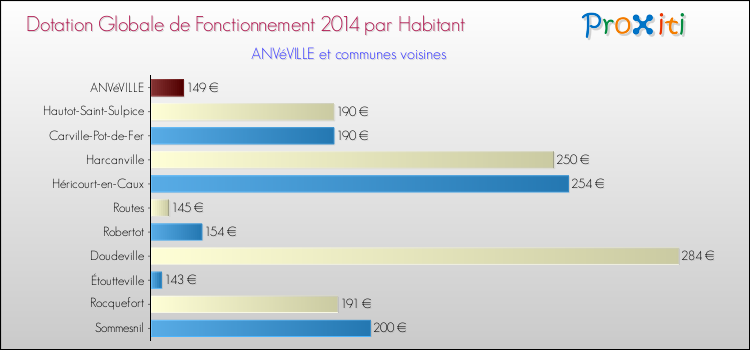 Montant des dotations globales de fonctionnement DGF par Habitant pour ANVéVILLE et les communes proches en 2014. Comparaison des des dotations globales de fonctionnement DGF par habitant pour ANVéVILLE et les communes voisines en 2014.