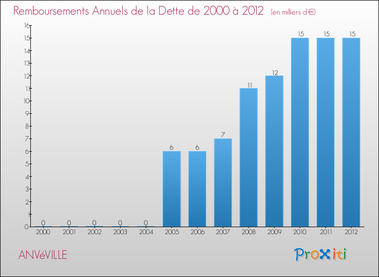Evolution de l'annuité de la dette pour la commune de ANVéVILLE de 2000 à 2012 Annuités de la dette pour ANVéVILLE de 2000 à 2012