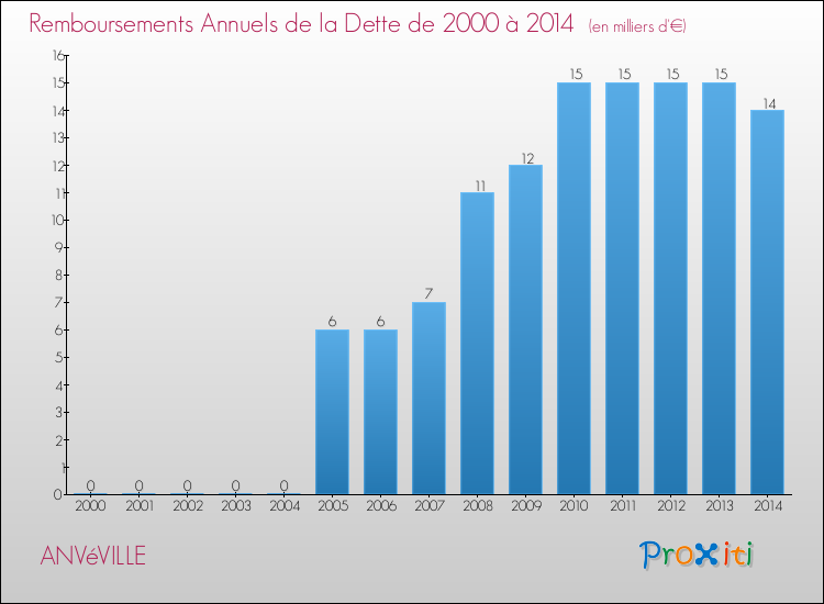 Evolution de l'annuité de la dette pour la commune de ANVéVILLE de 2000 à 2014 Annuités de la dette pour ANVéVILLE de 2000 à 2014