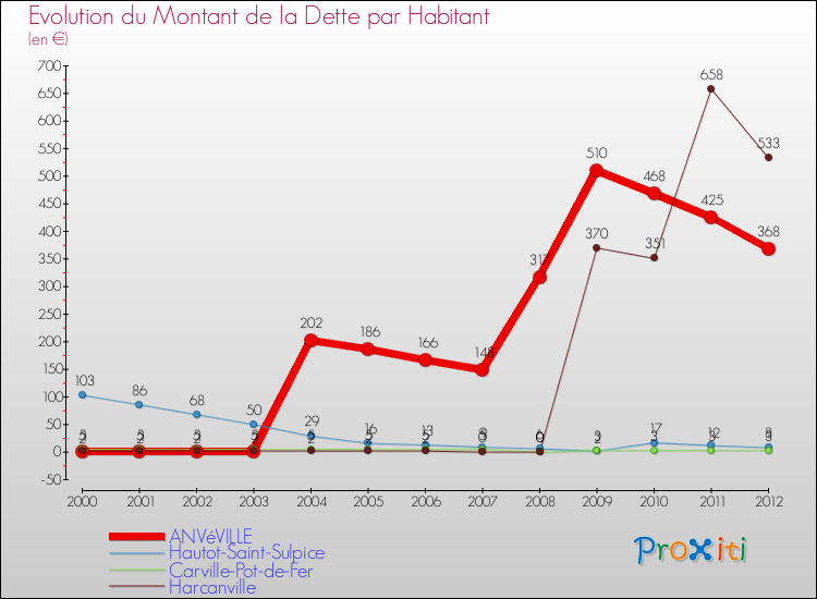 Evolution de la dette par habitant pour la commune de ANVéVILLE et les communes proches de 2000 à 2012 Comparaison de la dette par habitant pour ANVéVILLE et les communes voisines de 2000 à 2012