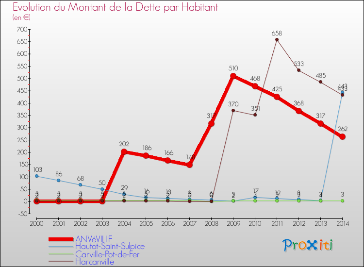 Evolution de la dette par habitant pour la commune de ANVéVILLE et les communes proches de 2000 à 2014 Comparaison de la dette par habitant pour ANVéVILLE et les communes voisines de 2000 à 2014