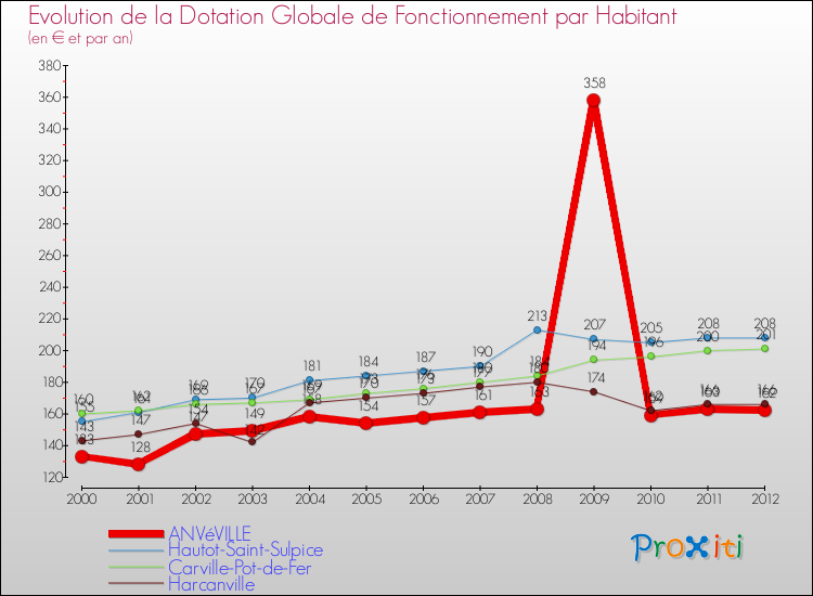 Evolution et montant de la dotation globale de fonctionnement par Habitant pour ANVéVILLE et les communes proches Comparaison des dotations globales de fonctionnement par habitant pour ANVéVILLE et les communes voisines