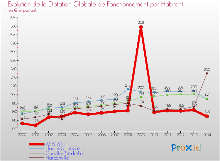 Evolution et montant de la dotation globale de fonctionnement par Habitant pour ANVéVILLE et les communes proches de 2000 à 2014. Comparaison des dotations globales de fonctionnement par habitant pour ANVéVILLE et les communes voisines de 2000 à 2014.