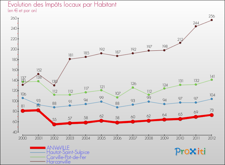 Evolution et montant des impôts locaux par Habitant pour ANVéVILLE et les communes proches Comparaison des impôts locaux par habitant pour ANVéVILLE et les communes voisines