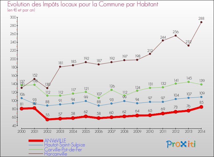 Evolution et montant des impôts locaux par Habitant pour ANVéVILLE et les communes proches de 2000 à 2014 Comparaison des impôts locaux par habitant pour ANVéVILLE et les communes voisines de 2000 à 2014