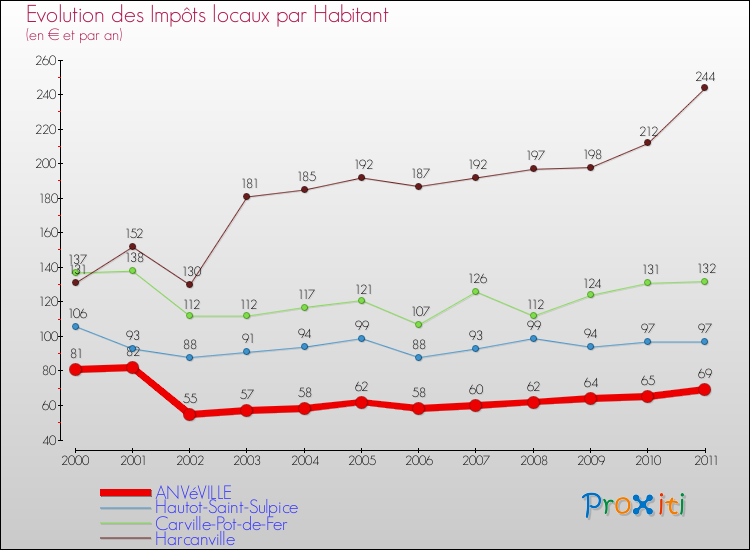 Evolution et montant des impôts locaux par Habitant pour ANVéVILLE et les communes proches Comparaison des impôts locaux par habitant pour ANVéVILLE et les communes voisines