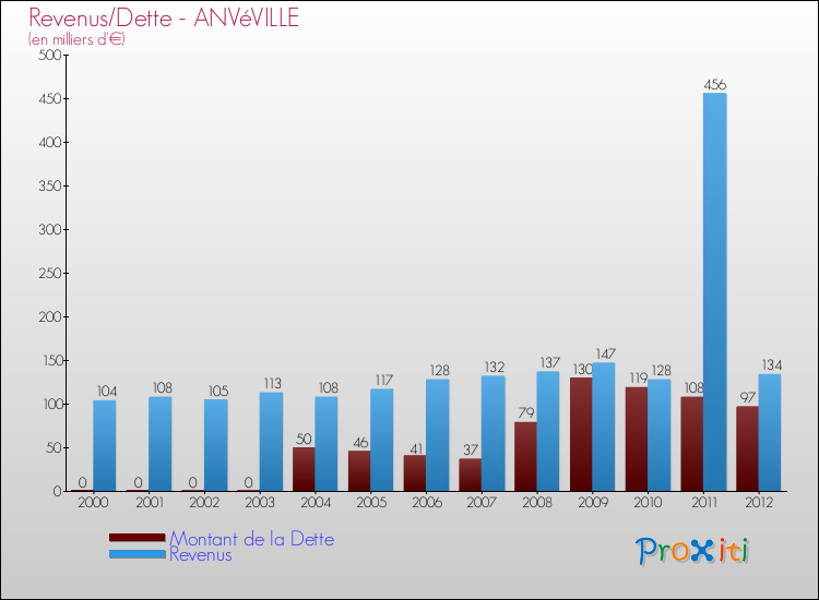 Evolution comparée de la dette et des revenus pour la commune de ANVéVILLE de 2000 à 2012 Comparaison de la dette et des revenus pour ANVéVILLE de 2000 à 2012