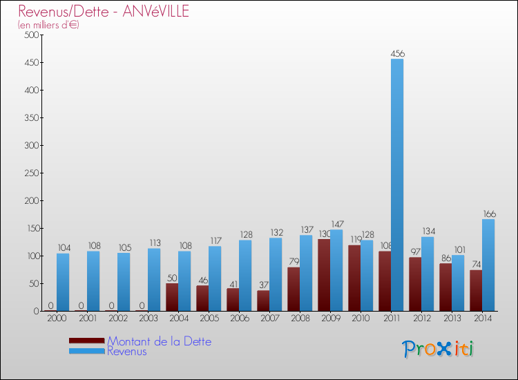 Evolution comparée de la dette et des revenus pour la commune de ANVéVILLE de 2000 à 2014 Comparaison de la dette et des revenus pour ANVéVILLE de 2000 à 2014