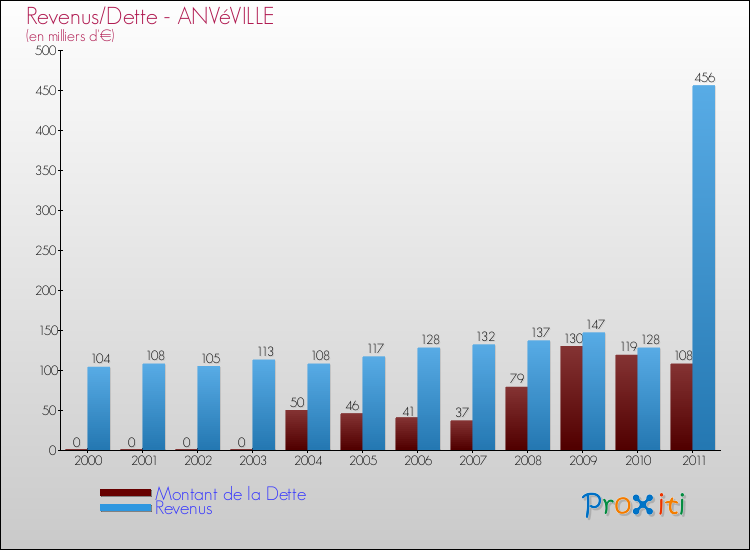Evolution comparée de la dette et des revenus pour la commune de ANVéVILLE de 2000 à 2011 Comparaison de la dette et des revenus pour ANVéVILLE de 2000 à 2011