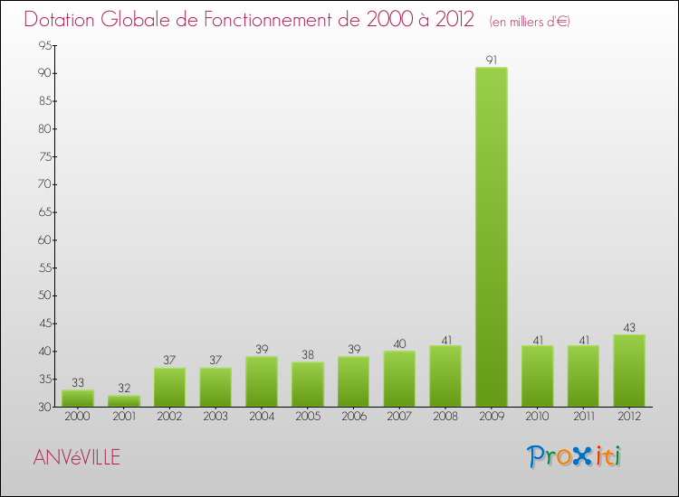 Evolution du montant de la Dotation Globale de Fonctionnement pour la commune de ANVéVILLE de 2000 à 2012 Evolution du montant de la Dotation Globale de Fonctionnement pour ANVéVILLE de 2000 à 2012
