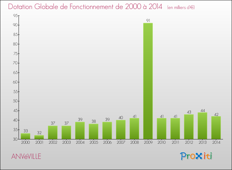 Evolution du montant de la Dotation Globale de Fonctionnement pour la commune de ANVéVILLE de 2000 à 2014 Evolution du montant de la Dotation Globale de Fonctionnement pour ANVéVILLE de 2000 à 2014
