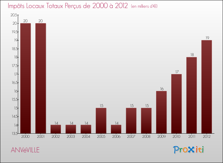 Evolution des Impôts Locaux pour la commune de ANVéVILLE de 2000 à 2012 Evolution des Impôts Locaux pour ANVéVILLE de 2000 à 2012