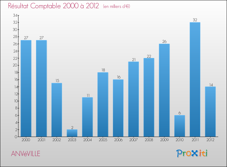 Evolution du résultat comptable pour la commune de ANVéVILLE de 2000 à 2012 Evolution du résultat comptable pour ANVéVILLE de 2000 à 2012