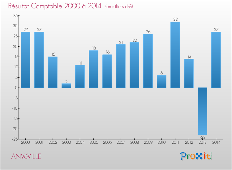 Evolution du résultat comptable pour la commune de ANVéVILLE de 2000 à 2014 Evolution du résultat comptable pour ANVéVILLE de 2000 à 2014