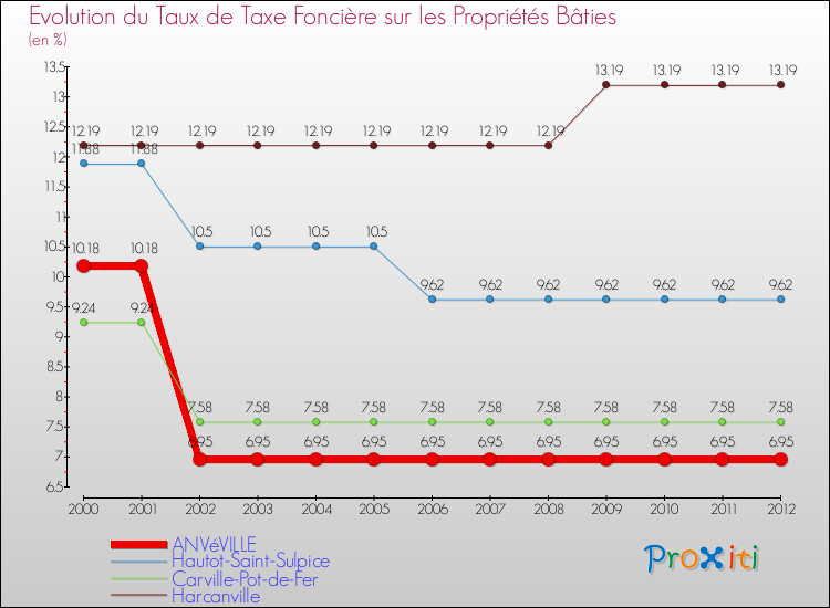 Evolution du taux de la taxe foncière sur le bati pour ANVéVILLE et les communes proches de 2000 à 2012 Comparaison des taux de taxe foncière sur le bati pour ANVéVILLE et les communes voisines de 2000 à 2012
