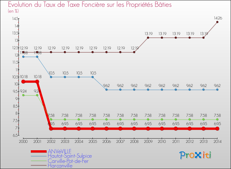 Evolution du taux de la taxe foncière sur le bati pour ANVéVILLE et les communes proches de 2000 à 2014 Comparaison des taux de taxe foncière sur le bati pour ANVéVILLE et les communes voisines de 2000 à 2014