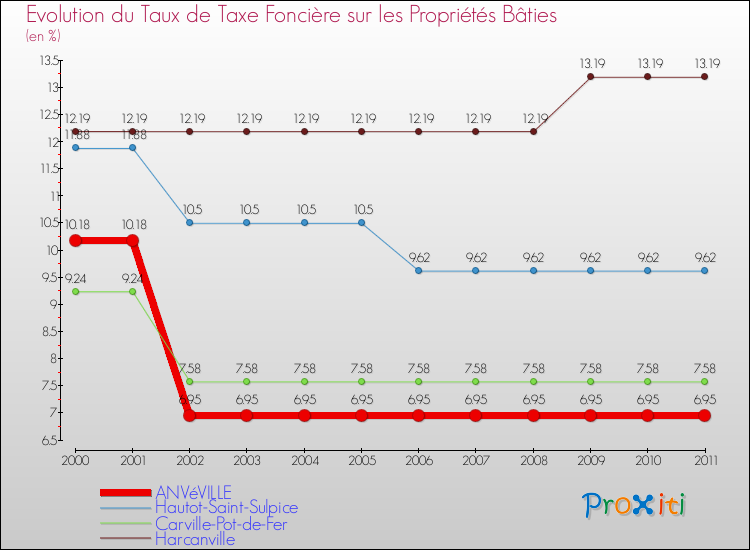 Evolution du taux de la taxe foncière sur le bati pour ANVéVILLE et les communes proches Comparaison des taux de taxe foncière sur le bati pour ANVéVILLE et les communes voisines