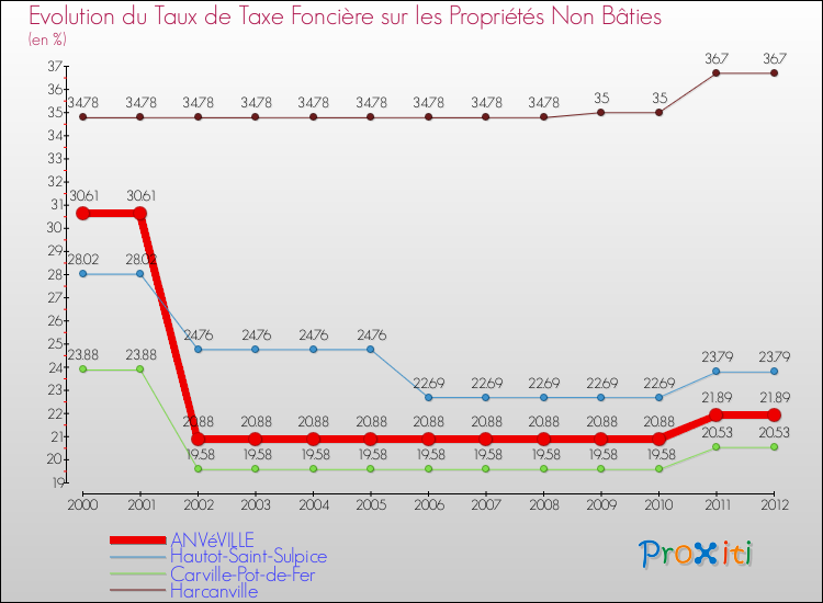 Evolution du taux de la taxe foncière sur les immeubles et terrains non batis pour ANVéVILLE et les communes proches de 2000 à 2012 Comparaison des taux de la taxe foncière sur les immeubles et terrains non batis pour ANVéVILLE et les communes voisines de 2000 à 2012