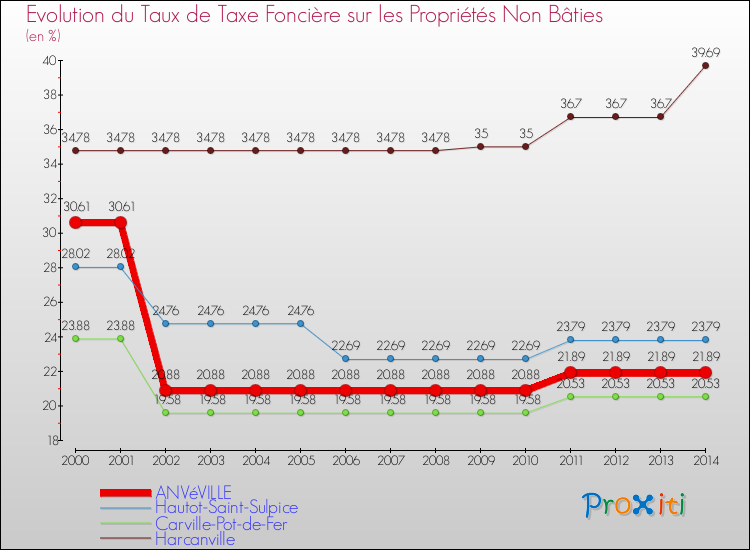 Evolution du taux de la taxe foncière sur les immeubles et terrains non batis pour ANVéVILLE et les communes proches de 2000 à 2014 Comparaison des taux de la taxe foncière sur les immeubles et terrains non batis pour ANVéVILLE et les communes voisines de 2000 à 2014