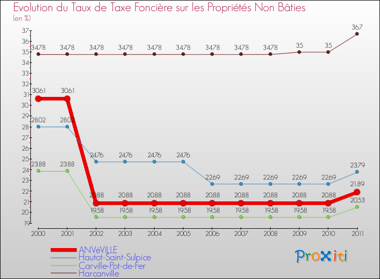 Evolution du taux de la taxe foncière sur les immeubles et terrains non batis pour ANVéVILLE et les communes proches Comparaison des taux de la taxe foncière sur les immeubles et terrains non batis pour ANVéVILLE et les communes voisines