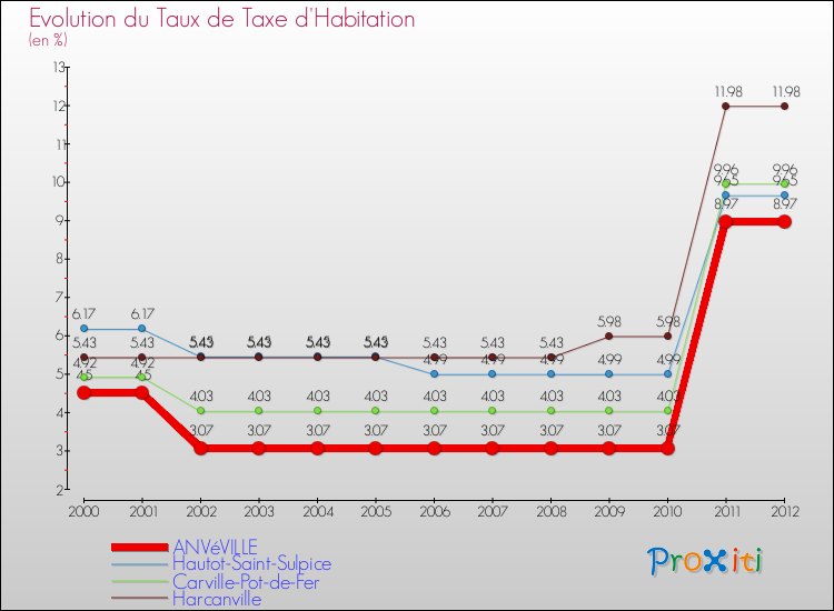 Evolution du taux de la taxe d'habitation pour ANVéVILLE et les communes proches Comparaison des taux de la taxe d'habitation pour ANVéVILLE et les communes voisines