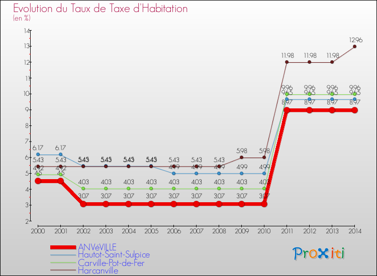 Evolution du taux de la taxe d'habitation pour ANVéVILLE et les communes proches de 2000 à 2014 Comparaison des taux de la taxe d'habitation pour ANVéVILLE et les communes voisines de 2000 à 2014