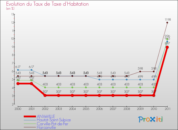 Evolution du taux de la taxe d'habitation pour ANVéVILLE et les communes proches Comparaison des taux de la taxe d'habitation pour ANVéVILLE et les communes voisines
