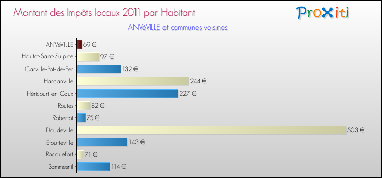 Montant des impôts locaux par Habitant pour ANVéVILLE et les communes proches Comparaison des impôts locaux par habitant pour ANVéVILLE et les communes voisines