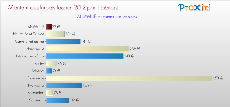 Montant des impôts locaux par Habitant pour ANVéVILLE et les communes proches Comparaison des impôts locaux par habitant pour ANVéVILLE et les communes voisines