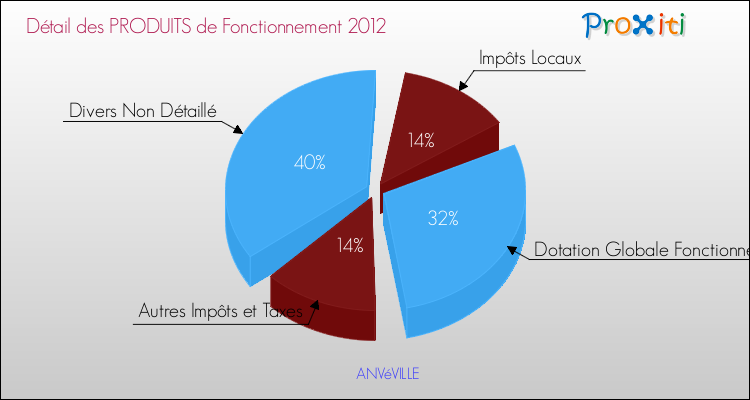 Décomposition du Budget de Fonctionnement 2012 de la commune de ANVéVILLE Budget de Fonctionnement 2012 pour la commune de ANVéVILLE