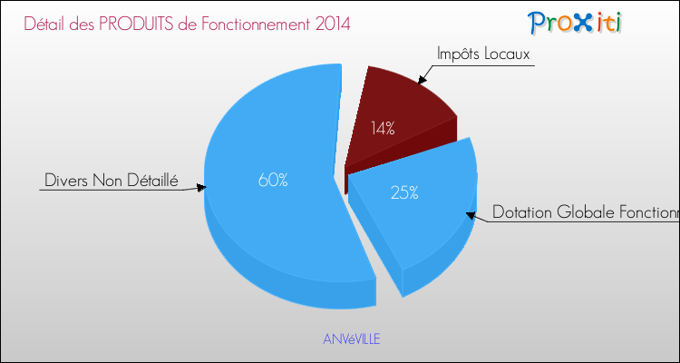 Décomposition du Budget de Fonctionnement 2014 de la commune de ANVéVILLE Budget de Fonctionnement 2014 pour la commune de ANVéVILLE