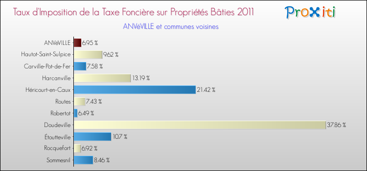 Taux d'imposition de la taxe foncière sur le bati 2011 pour ANVéVILLE et les communes proches Comparaison des taux d'imposition de la taxe foncière sur le bati 2011 pour ANVéVILLE et les communes voisines