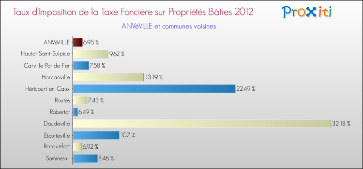 Taux d'imposition de la taxe foncière sur le bati 2012 pour ANVéVILLE et les communes proches Comparaison des taux d'imposition de la taxe foncière sur le bati 2012 pour ANVéVILLE et les communes voisines