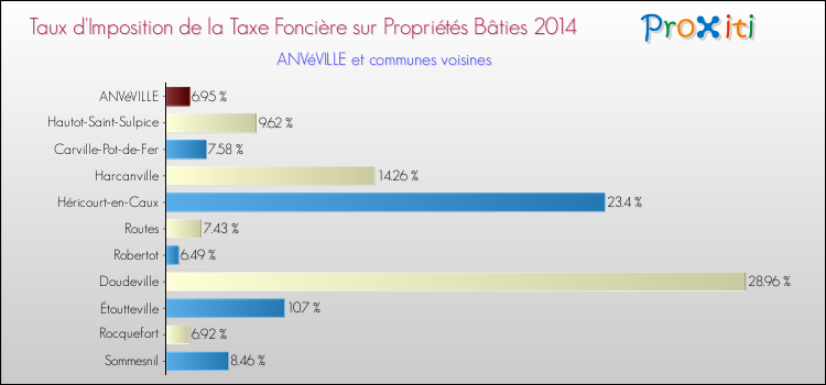 Taux d'imposition de la taxe foncière sur le bati 2014 pour ANVéVILLE et les communes proches Comparaison des taux d'imposition de la taxe foncière sur le bati 2014 pour ANVéVILLE et les communes voisines