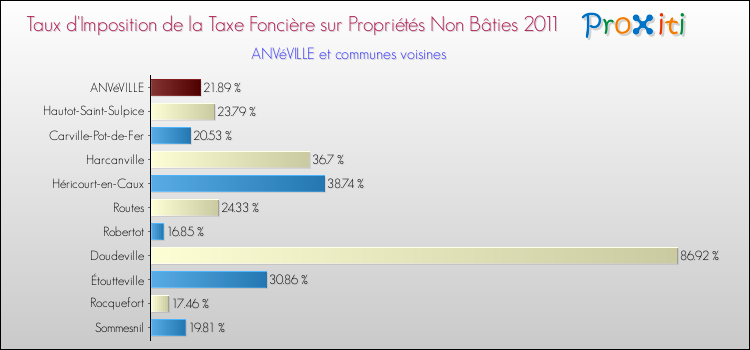 Taux d'imposition de la taxe foncière sur les immeubles et terrains non batis 2011 pour ANVéVILLE et les communes proches Comparaison des taux d'imposition de la taxe foncière sur les immeubles et terrains non batis 2011 pour ANVéVILLE et les communes voisines
