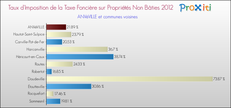Taux d'imposition de la taxe foncière sur les immeubles et terrains non batis 2012 pour ANVéVILLE et les communes proches Comparaison des taux d'imposition de la taxe foncière sur les immeubles et terrains non batis 2012 pour ANVéVILLE et les communes voisines