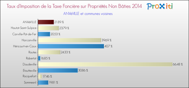 Taux d'imposition de la taxe foncière sur les immeubles et terrains non batis 2014 pour ANVéVILLE et les communes proches Comparaison des taux d'imposition de la taxe foncière sur les immeubles et terrains non batis 2014 pour ANVéVILLE et les communes voisines