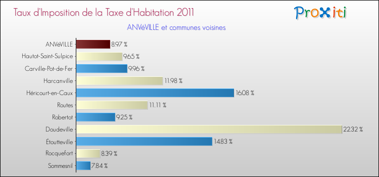 Taux d'imposition de la taxe d'habitation 2011 pour ANVéVILLE et les communes proches Comparaison des taux d'imposition de la taxe d'habitation 2011 pour ANVéVILLE et les communes voisines