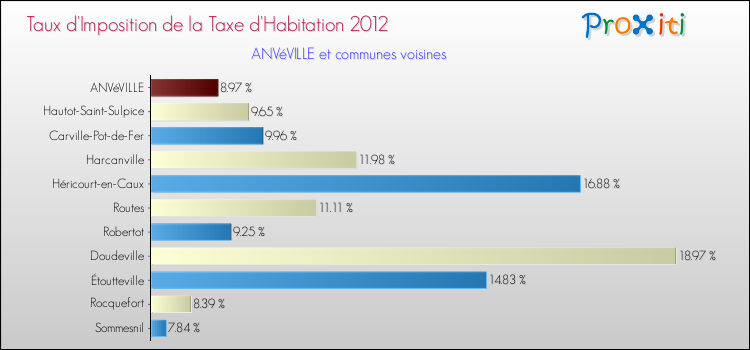 Taux d'imposition de la taxe d'habitation 2012 pour ANVéVILLE et les communes proches Comparaison des taux d'imposition de la taxe d'habitation 2012 pour ANVéVILLE et les communes voisines