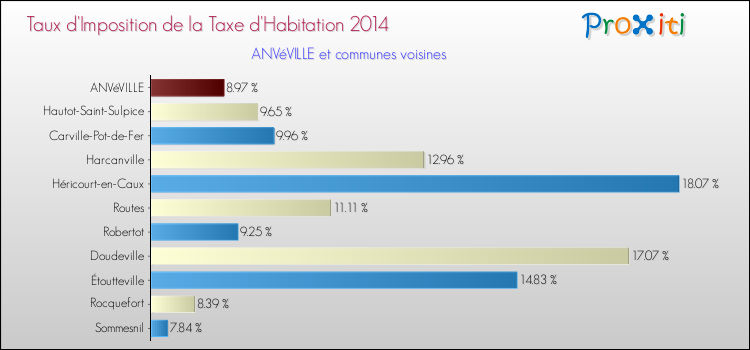 Taux d'imposition de la taxe d'habitation 2014 pour ANVéVILLE et les communes proches Comparaison des taux d'imposition de la taxe d'habitation 2014 pour ANVéVILLE et les communes voisines