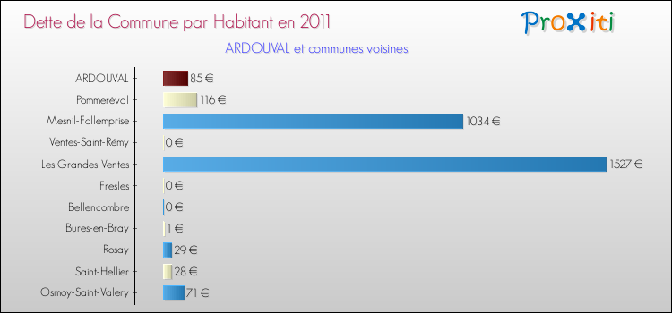 Dette par habitant de la commune en 2011 pour ARDOUVAL et les communes proches Comparaison de la dette par habitant de la commune en 2011 pour ARDOUVAL et les communes voisines