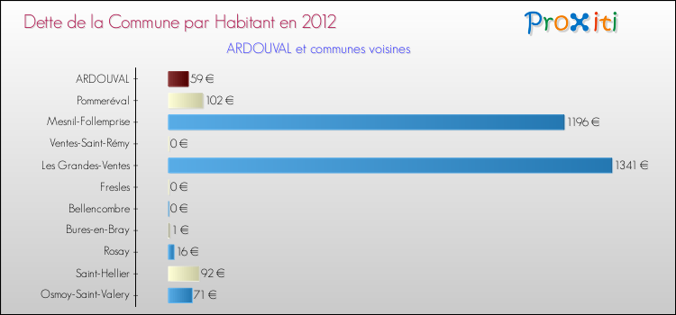Dette par habitant de la commune en 2012 pour ARDOUVAL et les communes proches Comparaison de la dette par habitant de la commune en 2012 pour ARDOUVAL et les communes voisines